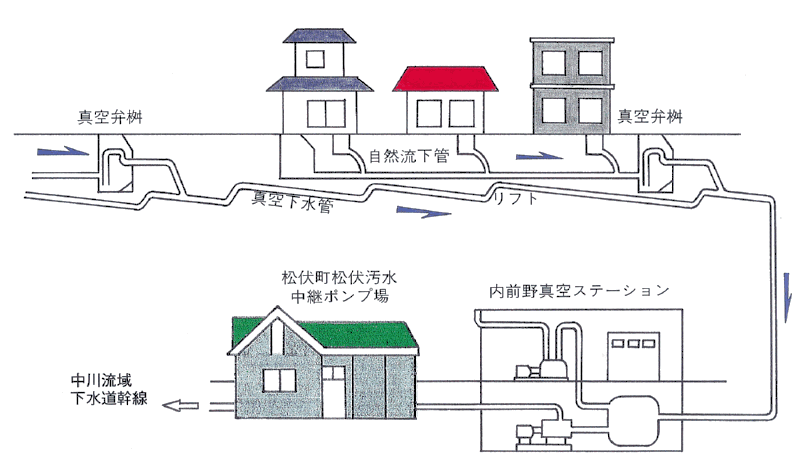 真空式下水道システム