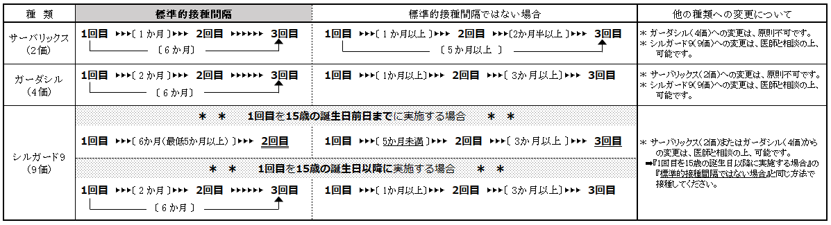 HPV接種間隔