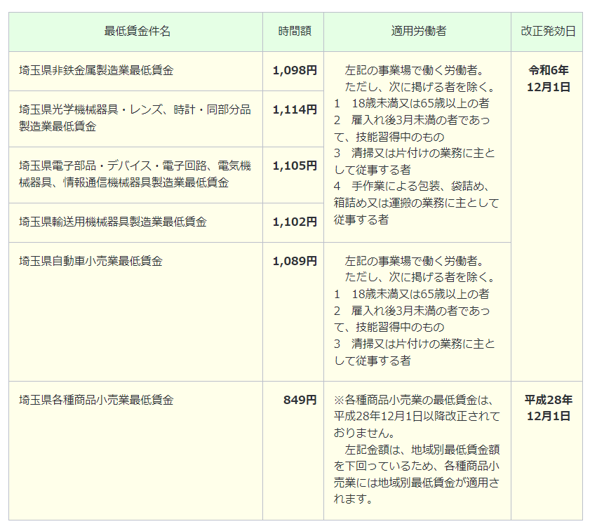 特定最低賃金