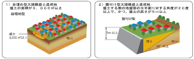 大規模盛土造成地のイメージ（国土交通省HPより）