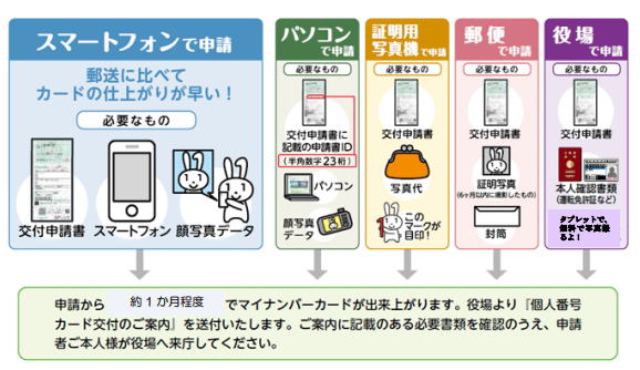 マイナンバーカード更新手続きの申請方法の図