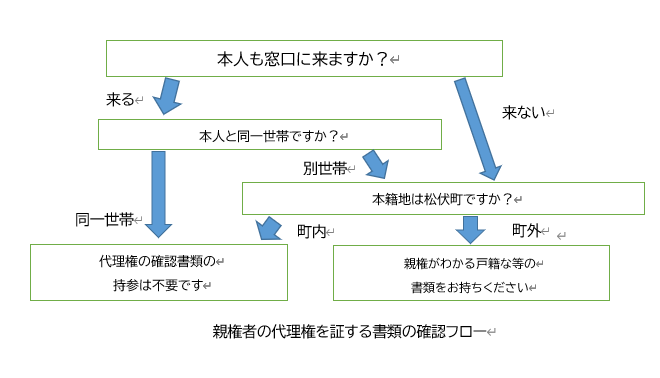 親権者の代理権を証する書類の確認フロー図
