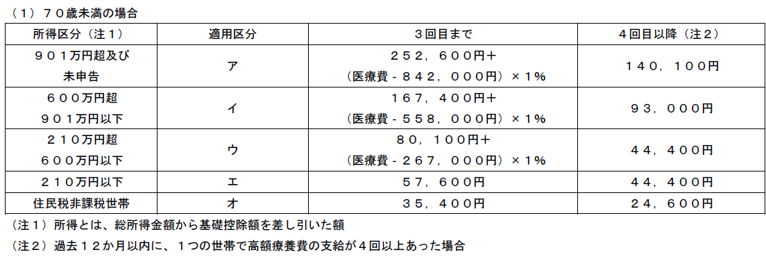 70歳未満の場合の所得区分ごとの自己負担限度額一覧表
