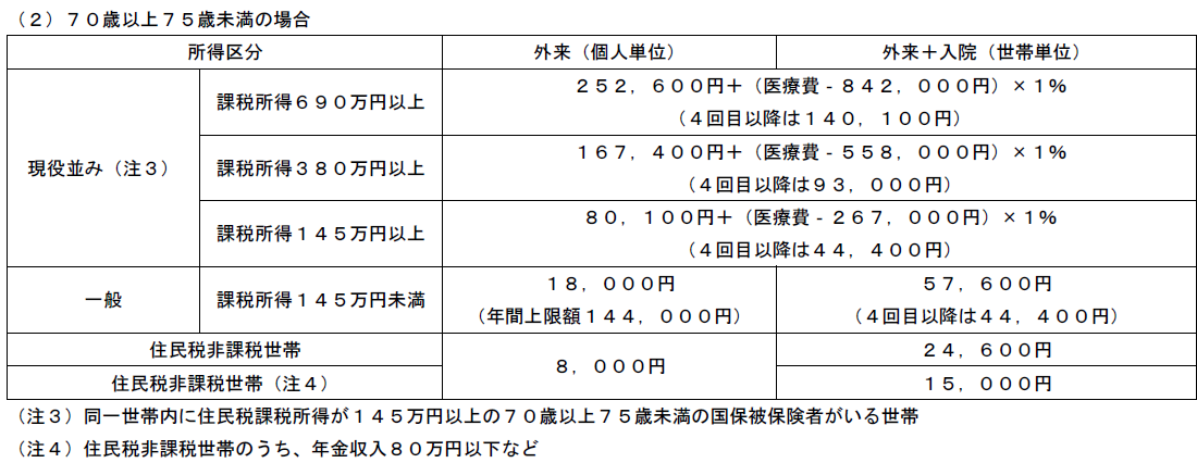 70歳以上75歳未満の場合の所得区分ごとの自己負担限度額一覧表