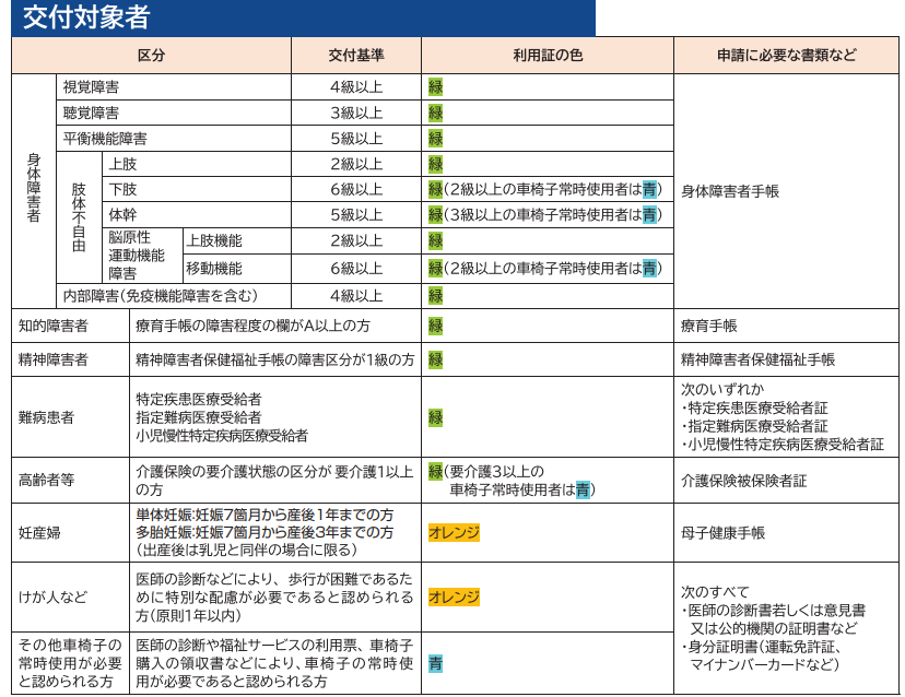 交付対象者の一覧表