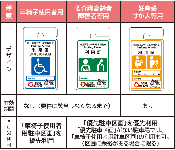 3種類の利用証を説明する表