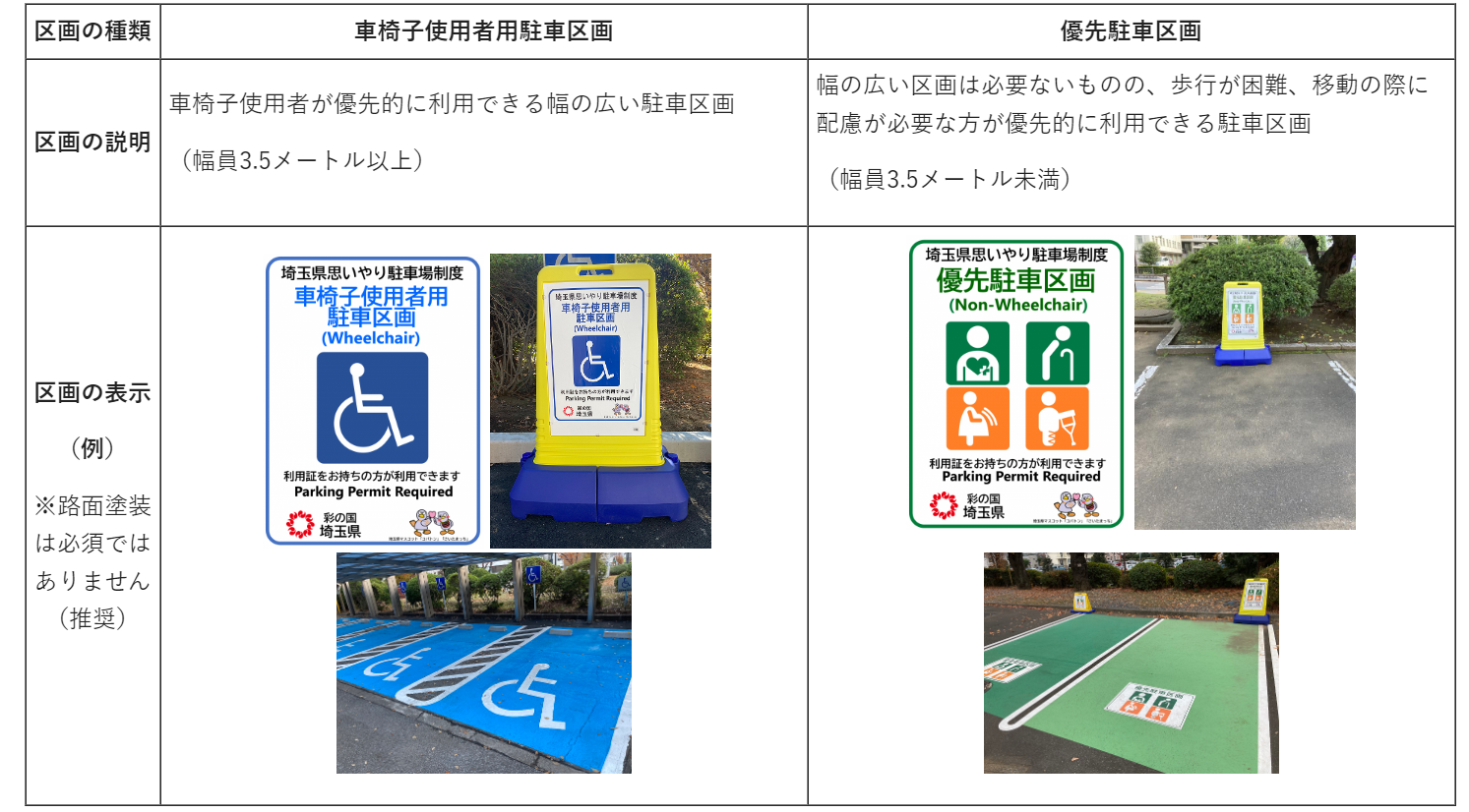 車椅子使用者用駐車区画と優先駐車区画を説明する表