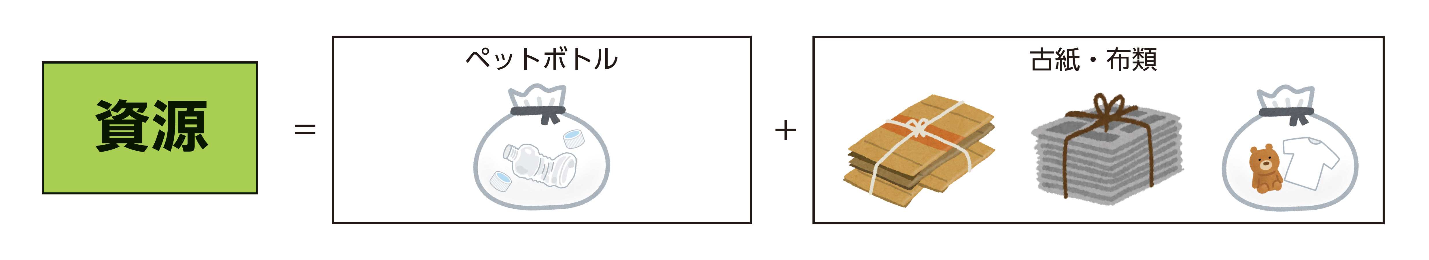 資源＝ペットボトル+古紙・布類