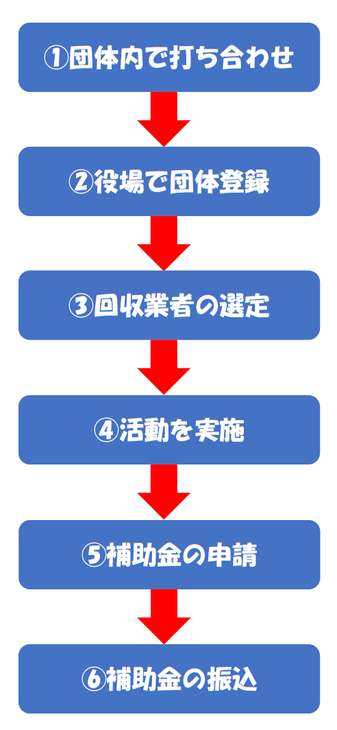 活動の流れを表す図