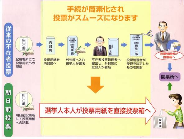従来の不在者投票と期日前投票の流れ