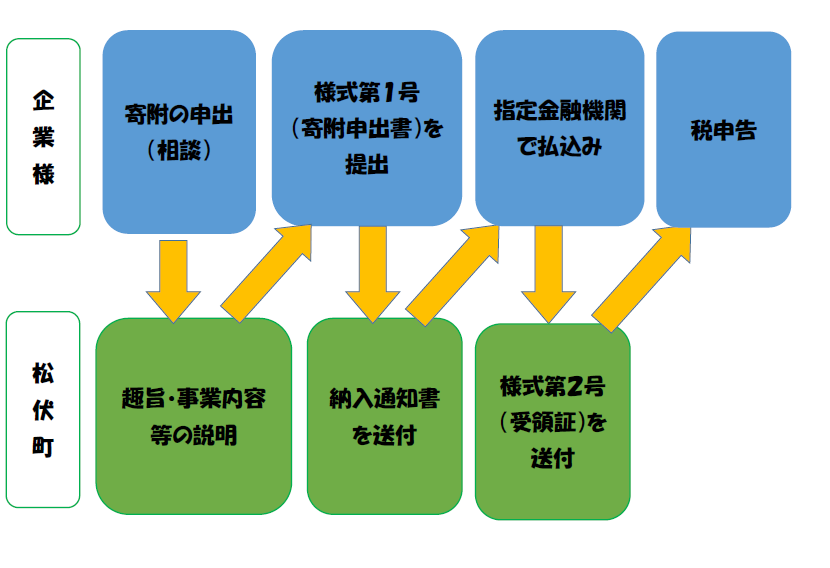 寄附の手続きのイメージ