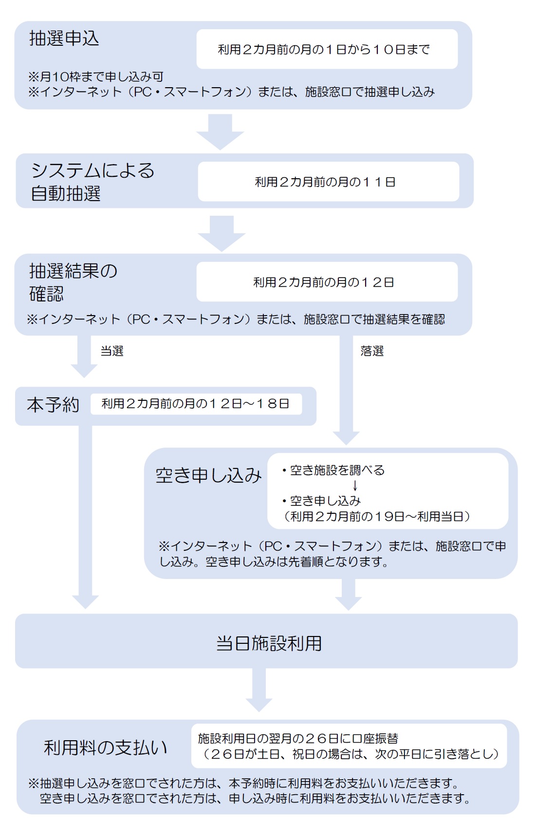 利用申し込みの流れ