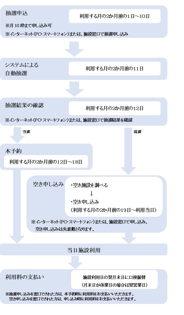 利用申し込みの流れ