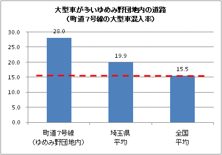町道7号線（ゆめみ野団地内）の大型車混入率の棒グラフ