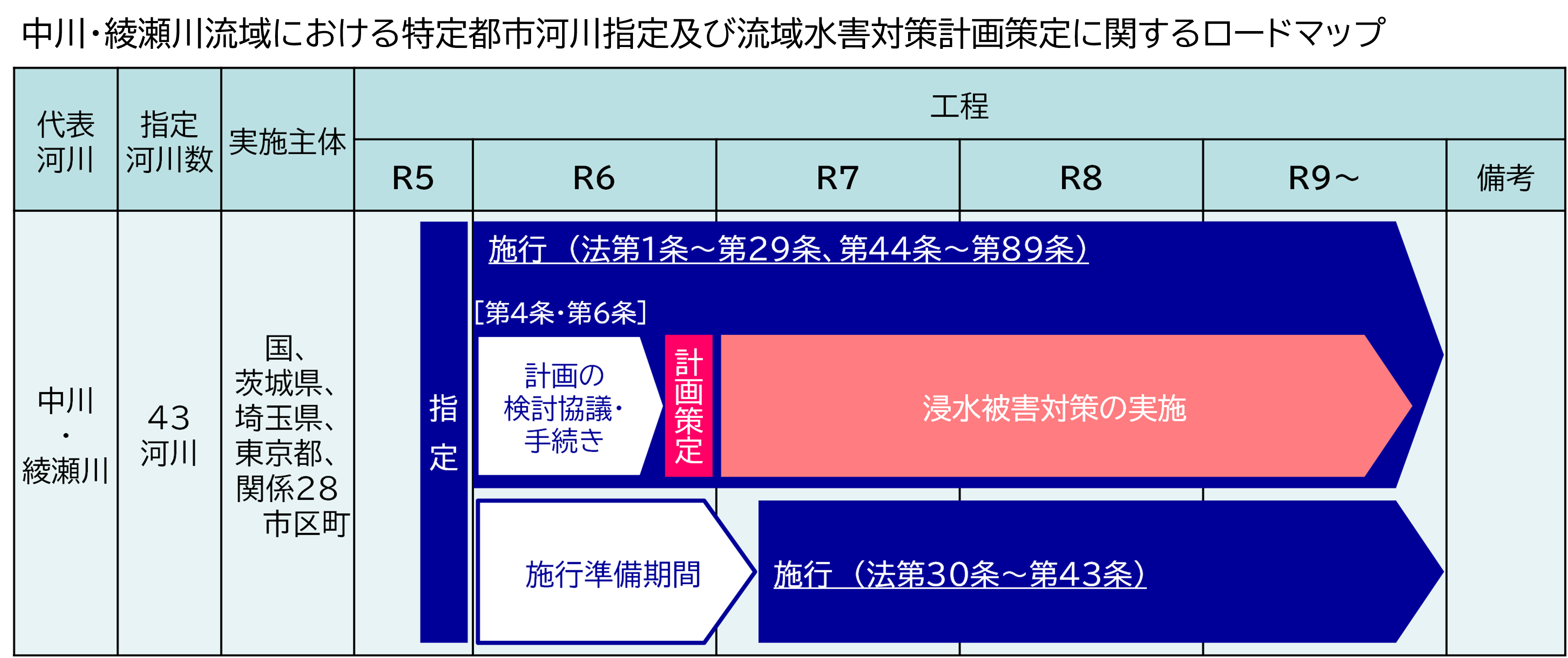中川・綾瀬川流域における特定都市河川指定および流域水害対策計画策定に関するロードマップ