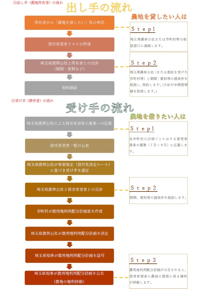 農地中間管理事業の具体的な流れの図