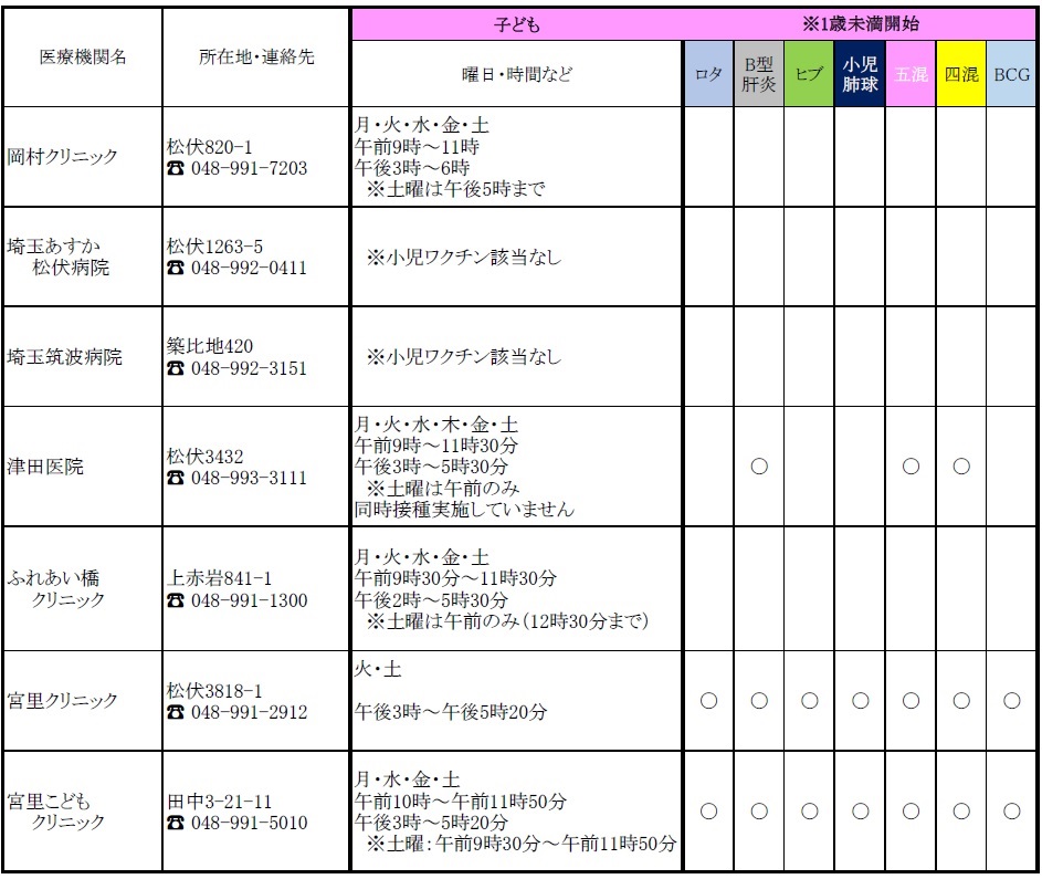 子どもの予防接種の実施医療機関の一覧表1