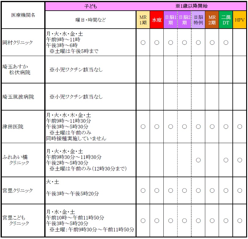 子どもの予防接種の実施医療機関の一覧表2