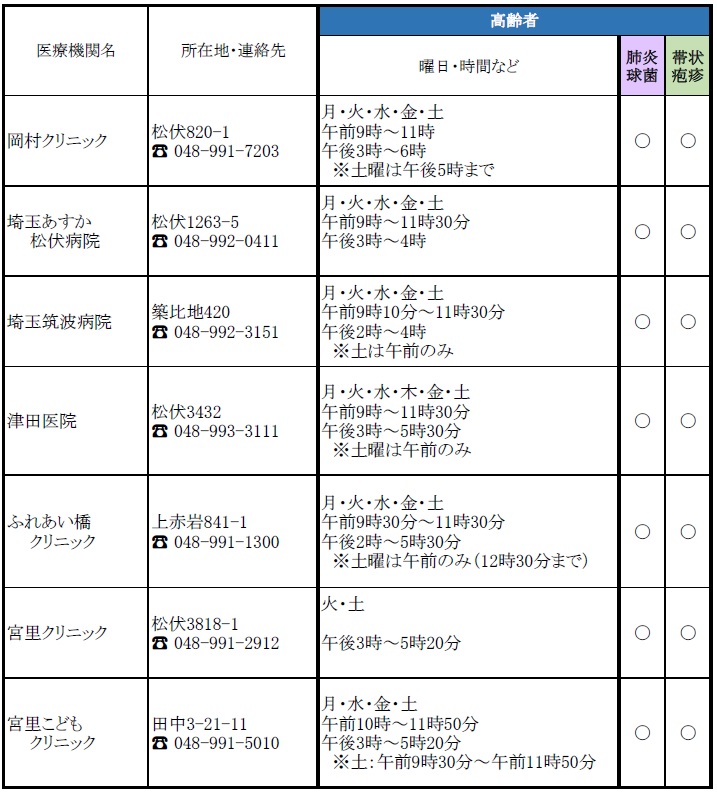 高齢者の予防接種の実施医療機関の一覧表