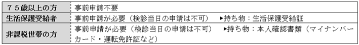 無料となる方の一覧表