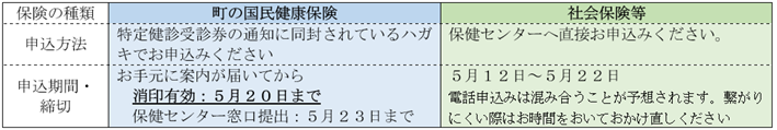 健康保険証ごとの集団検診申込方法一覧