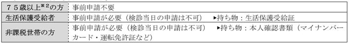 費用が無料となる方