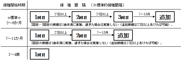 ヒブワクチンの接種開始時期・接種間隔の表
