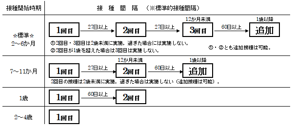 小児用肺炎球菌ワクチンの接種開始時期・接種間隔の表