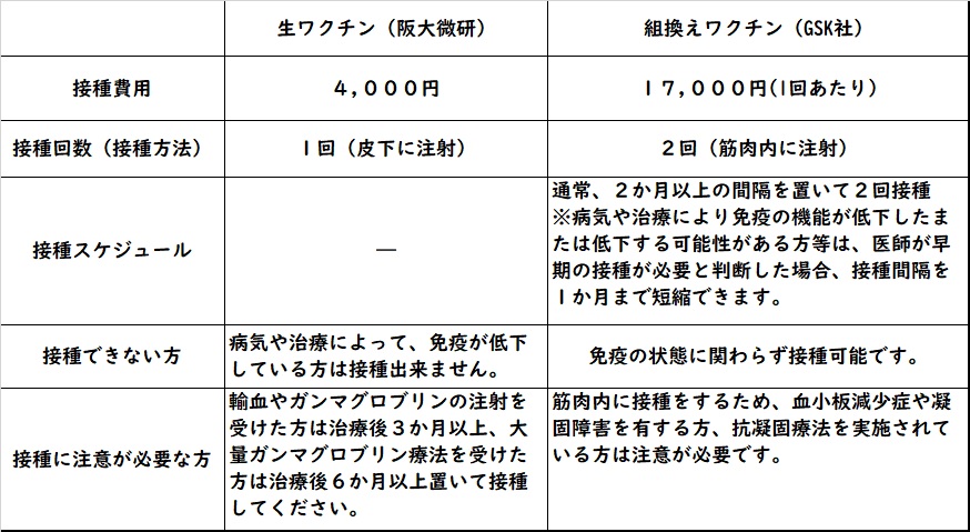 生ワクチン（阪大微研）、組換えワクチン（GSK社）比較表