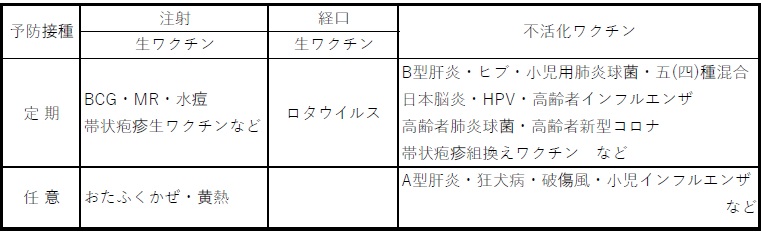 予防接種の一覧表
