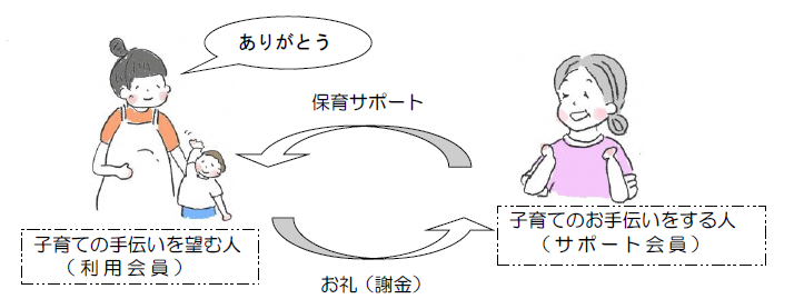 子育ての手伝いを希望する人とサポートする人の関係を示したイラストで「ありがとう」という言葉が含まれている。