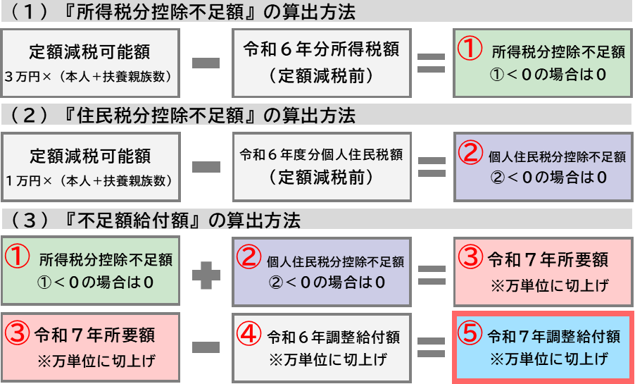 不足額給付1給付額算出方法