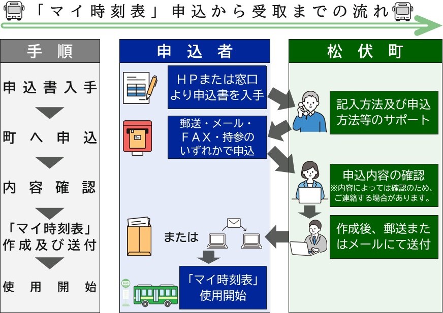 「マイ時刻表」申込から受取までの流れを示すフローチャート。